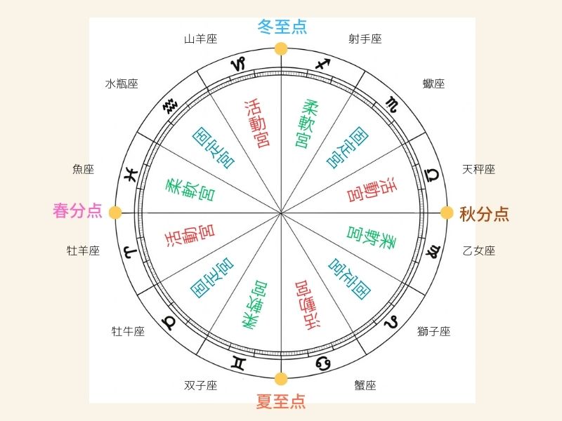 【タロットで自己対話】星よみの基本｜12星座の特徴 ③〈射手座〉〈山羊座〉〈水瓶座〉〈魚座〉 - itoの森～私へ還る場所～
